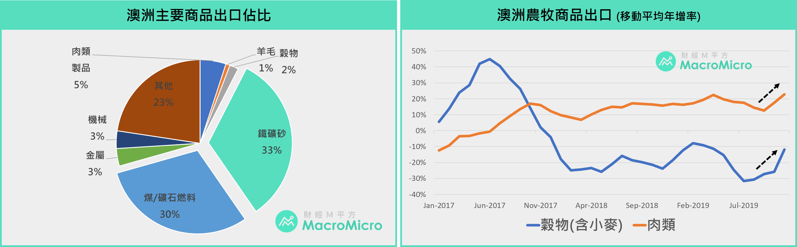 投资指标GPS】澳洲野火烧出经济隐忧？2020 投资澳币应该关注的两大面向| 博客| MacroMicro 财经M平方