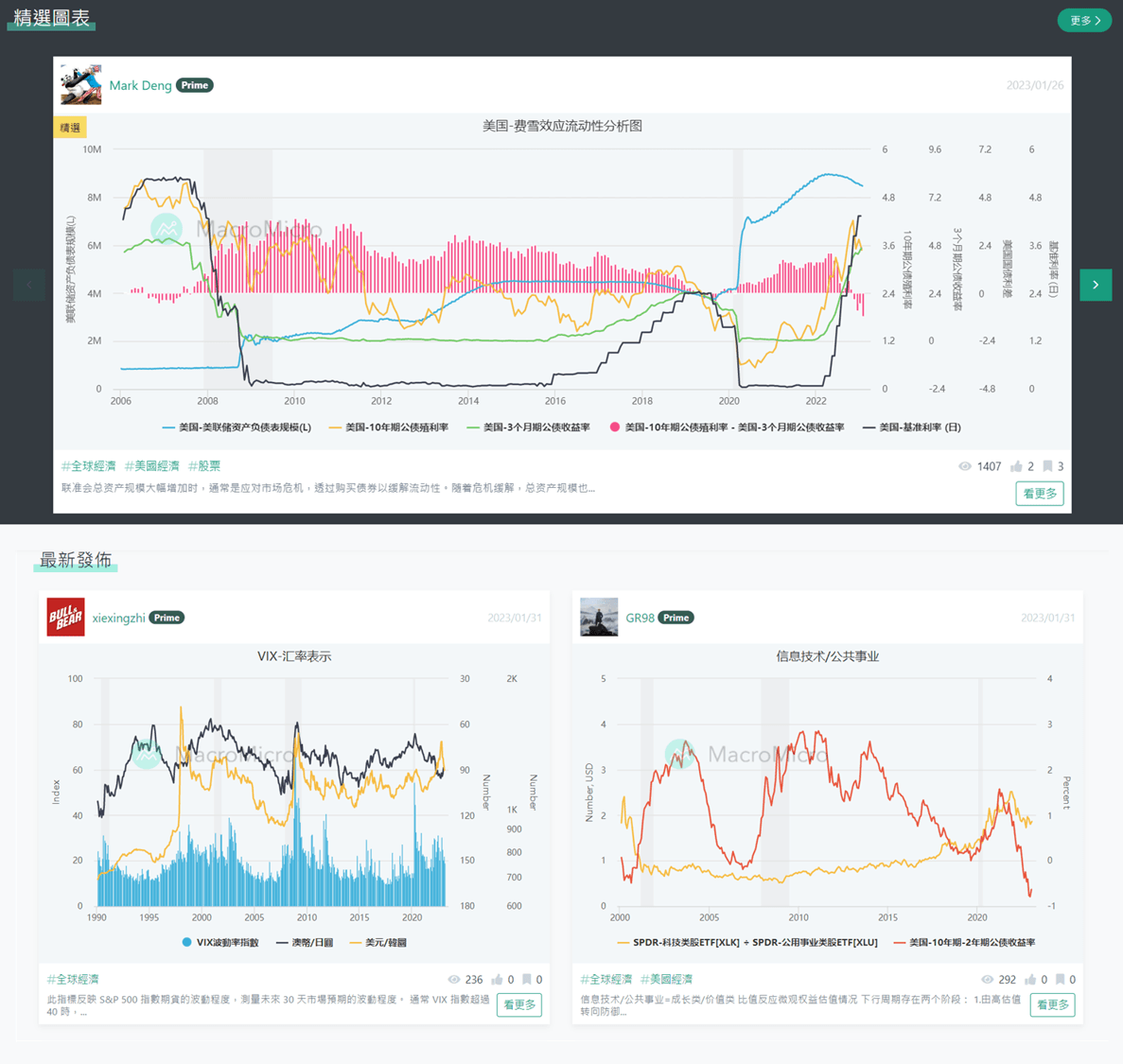 新手教學】如何善用財經M平方網站，掌握投資趨勢？（2023 年更新） | 部落格| MacroMicro 財經M平方