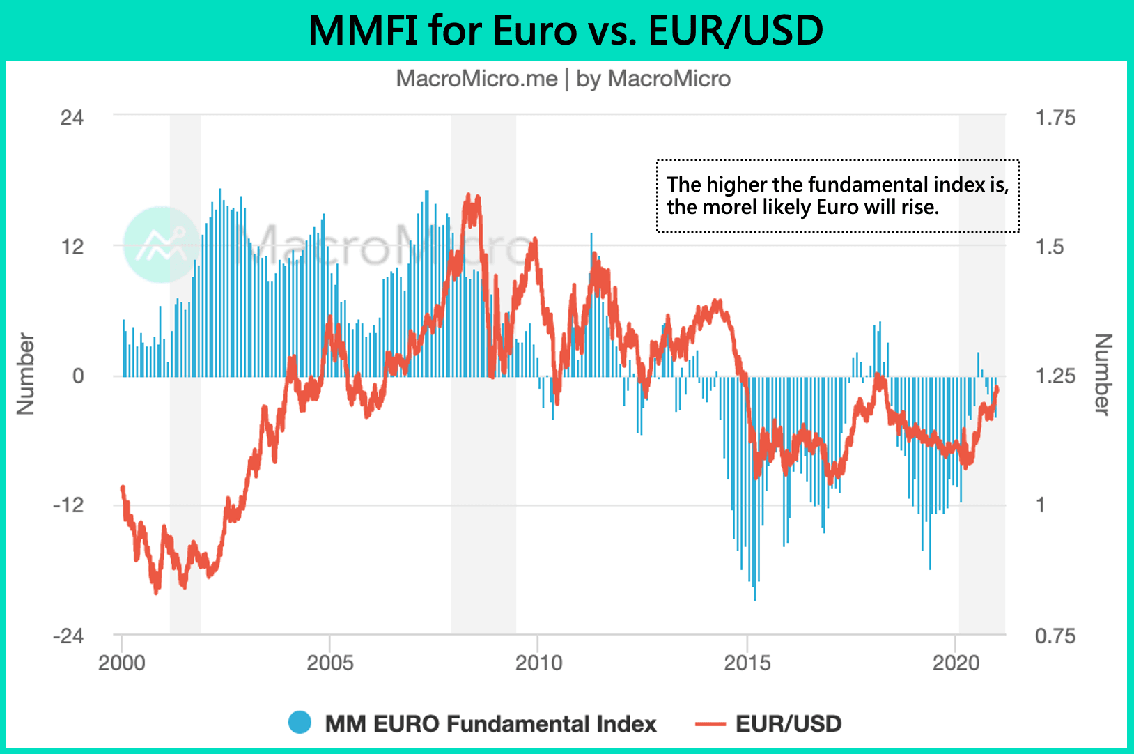 Euro ECB QE fundamentals USD macroeconomics supply demand