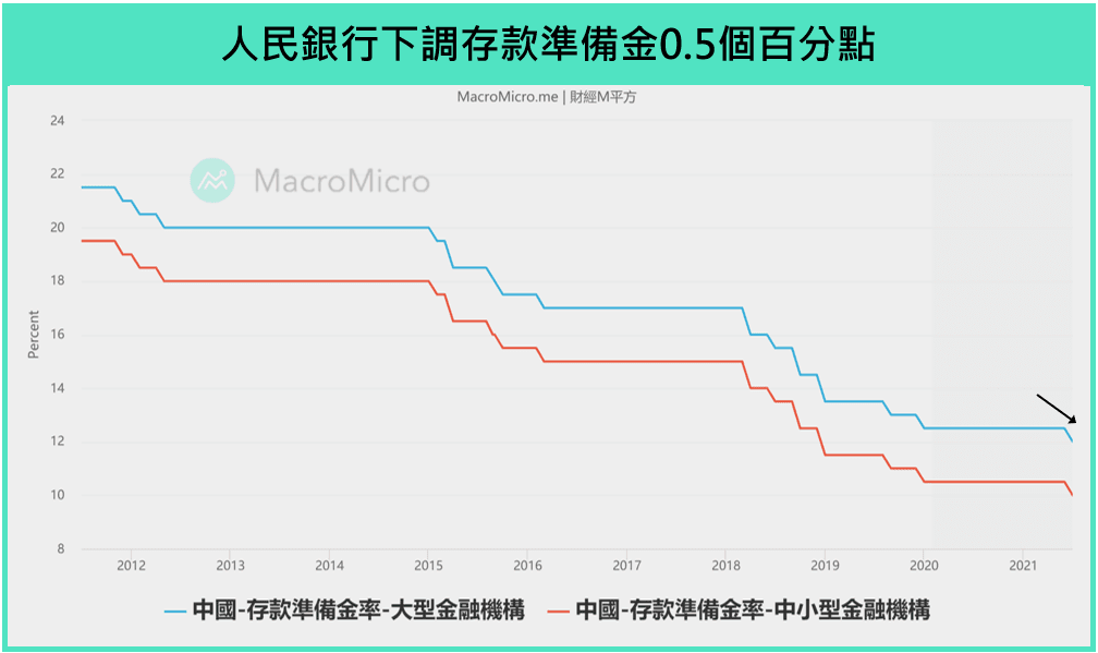 中国存款准备金率