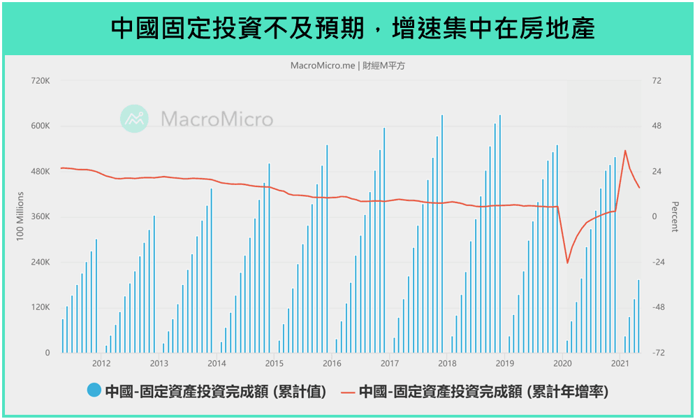 中国固定资产投资