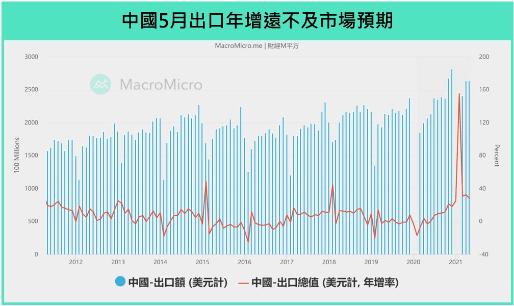 中国出口
