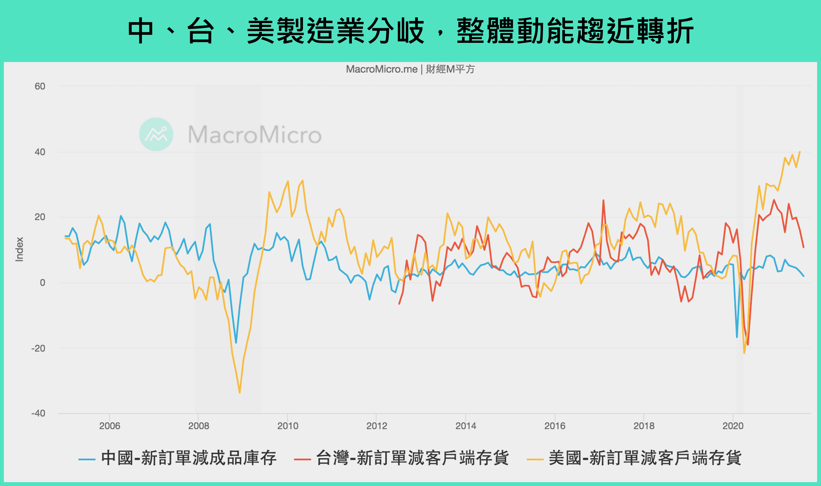 制造业分歧