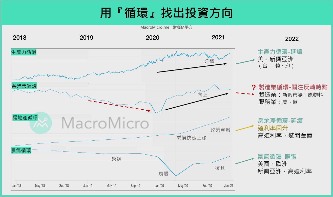 循环