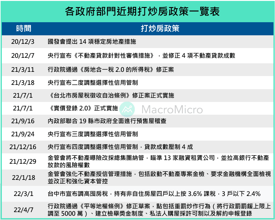 各部门打房政策