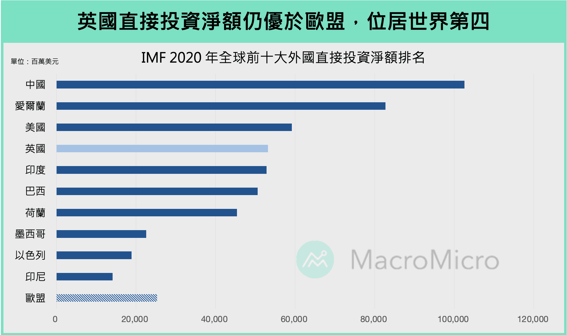 宏观Spotlight】英国脱欧两周年，贸易与经济地位变了吗？ | 博客| MacroMicro 财经M平方