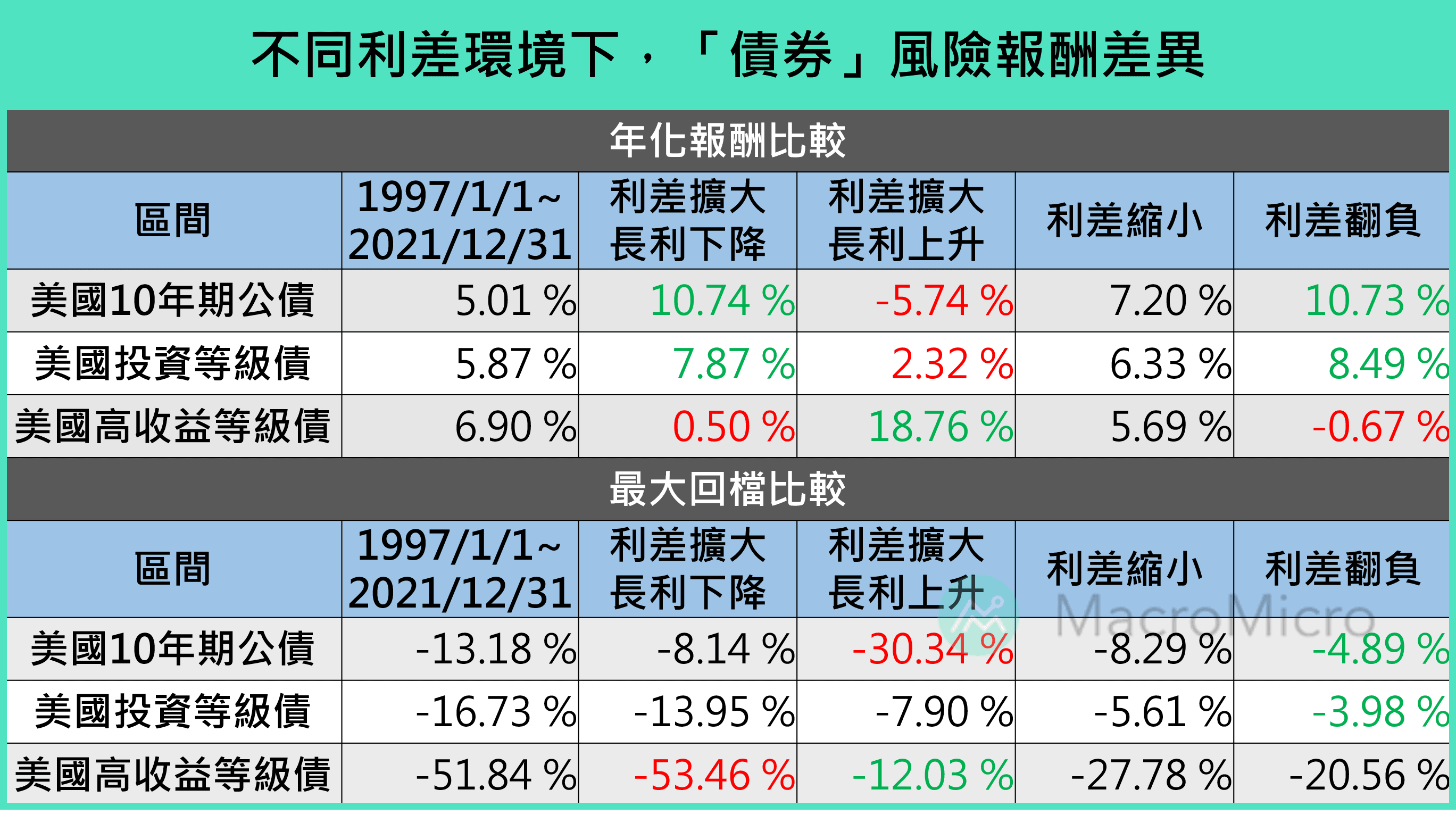 債券報酬