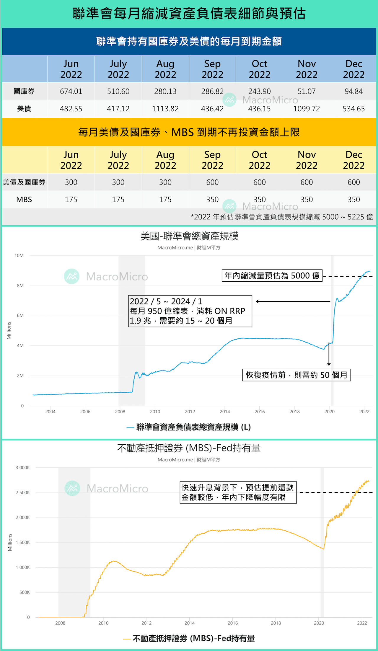 FOMC會議】聯準會升息2 碼、6 月啟動縮表，Ｍ平方解讀鴿派訊息| 部落格| MacroMicro 財經M平方