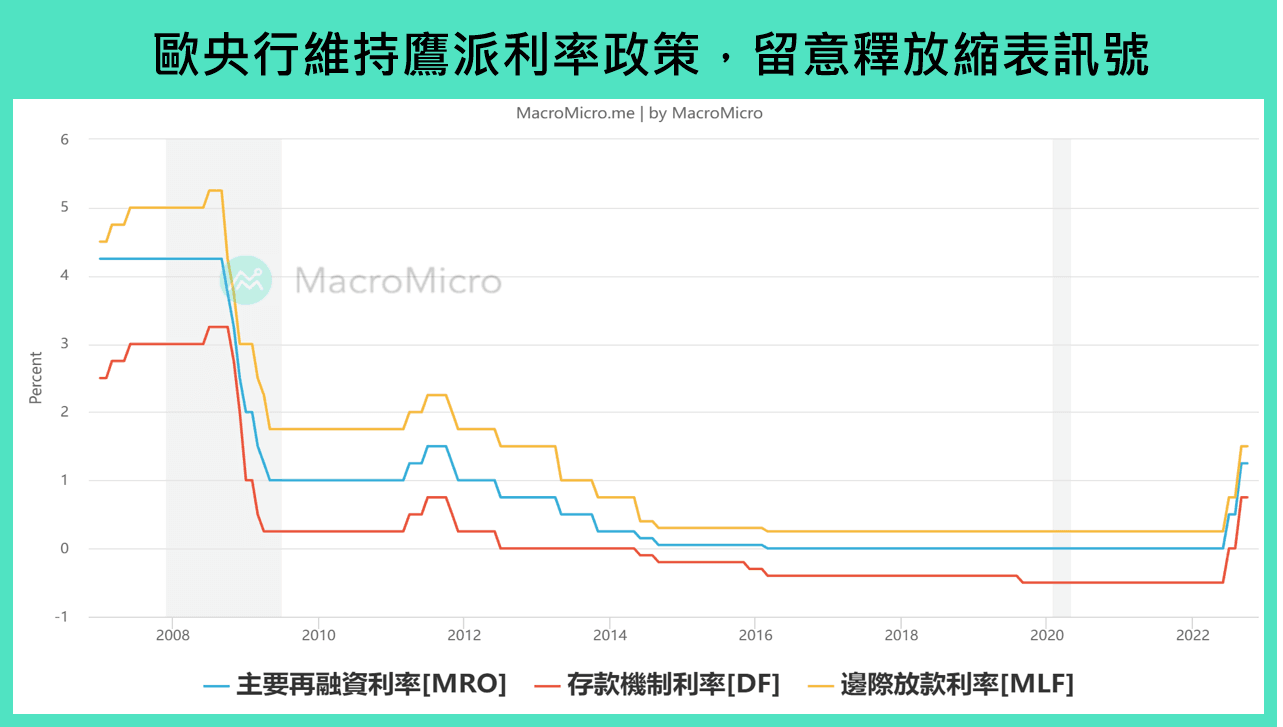 全球金融】本週重要关注：欧央行利率决策、台湾景气灯号& GDP、美国GDP & PCE（10/24 ~ 10/28） | 博客| MacroMicro  财经M平方