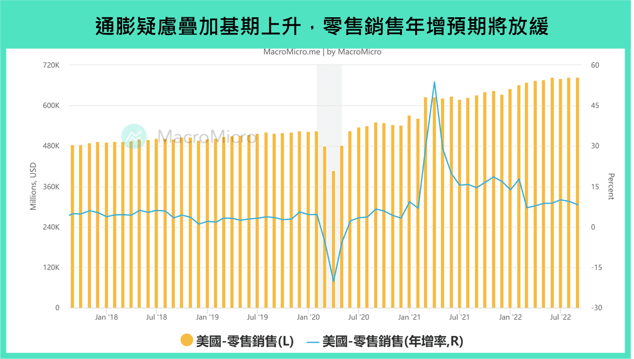 全球金融】本週重要關注：美國零售銷售、中國月中數據、美國房市數據（11/14~ 11/18） | 部落格| MacroMicro 財經M平方