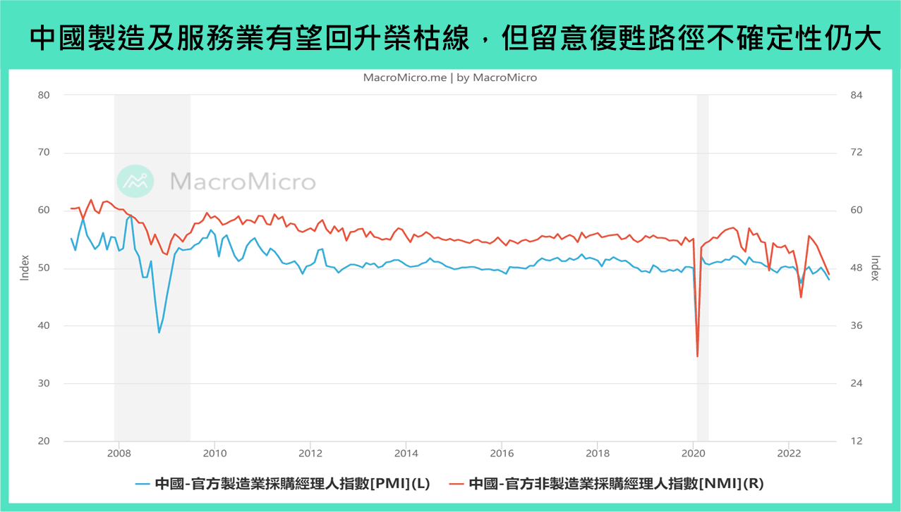 中國 PMI