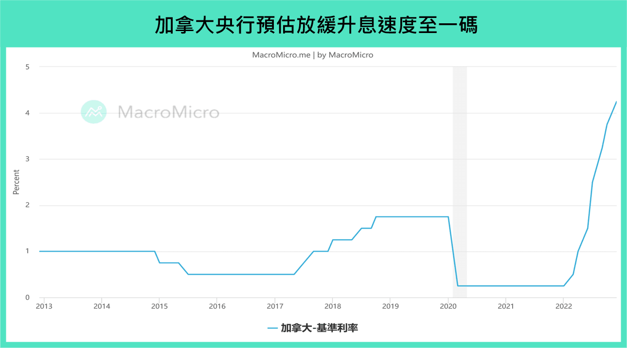 加拿大利率