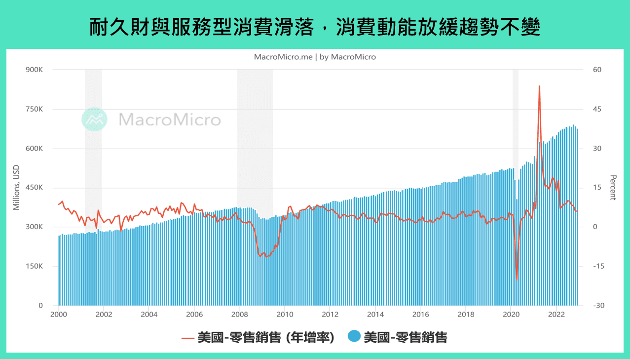 零售