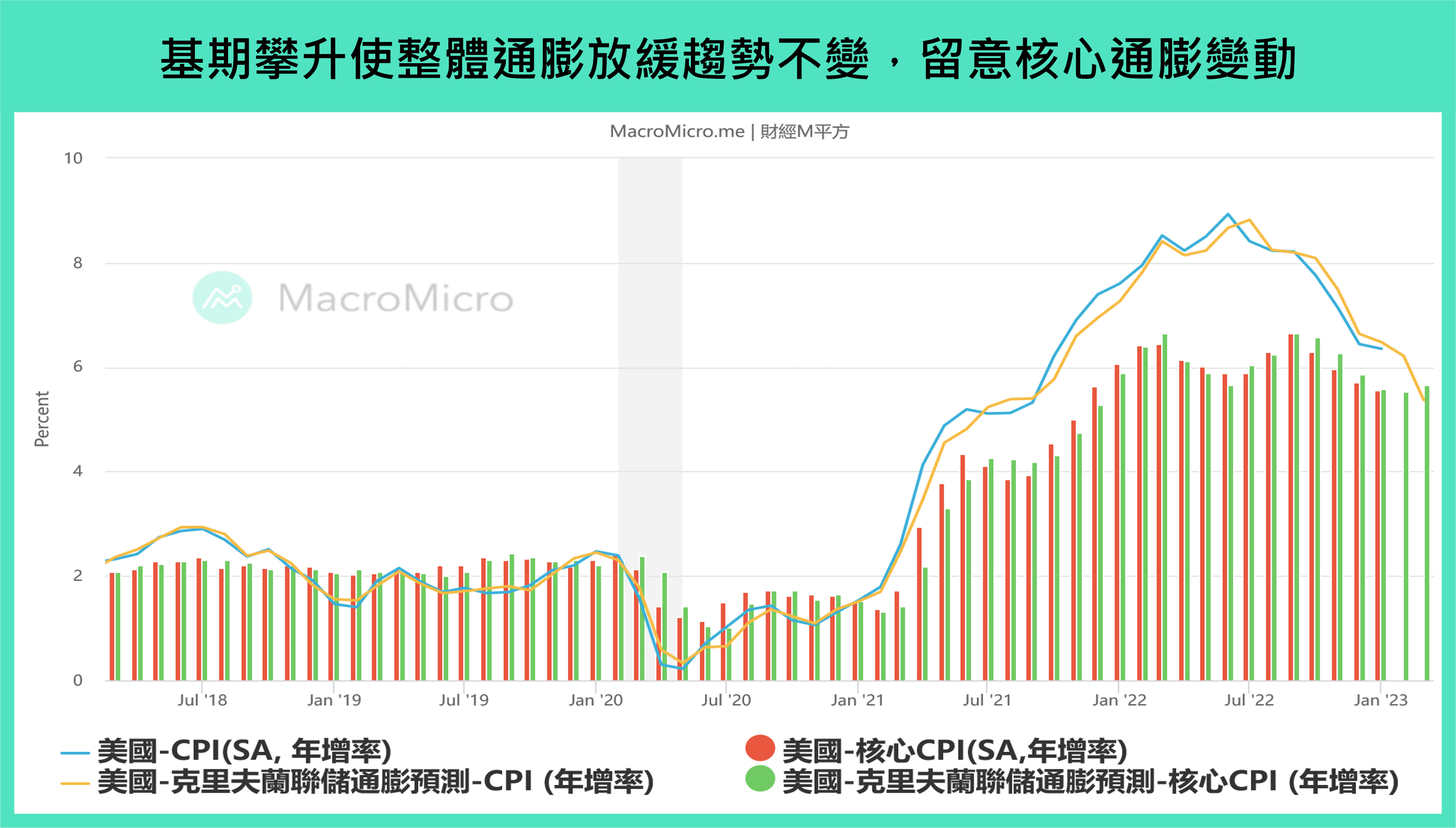 全球金融】本週重要關注：美國CPI & 零售銷售、中國月中數據、歐元區利率決策（3/13 ~ 3/17） | 部落格| MacroMicro 財經M平方
