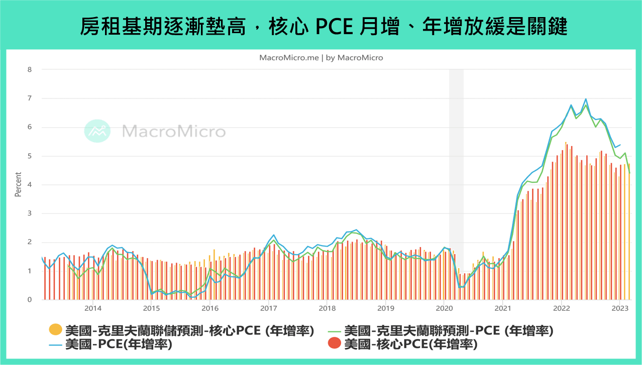 全球金融】本週重要关注：美国PCE & 消费者信心指数、欧元区HICP、台湾景气对策信号灯（3/27 ~ 3/31） | 博客| MacroMicro  财经M平方