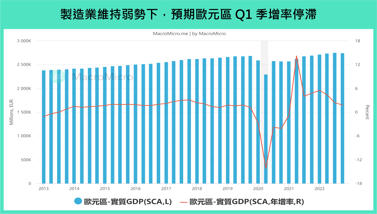 歐元區 GDP