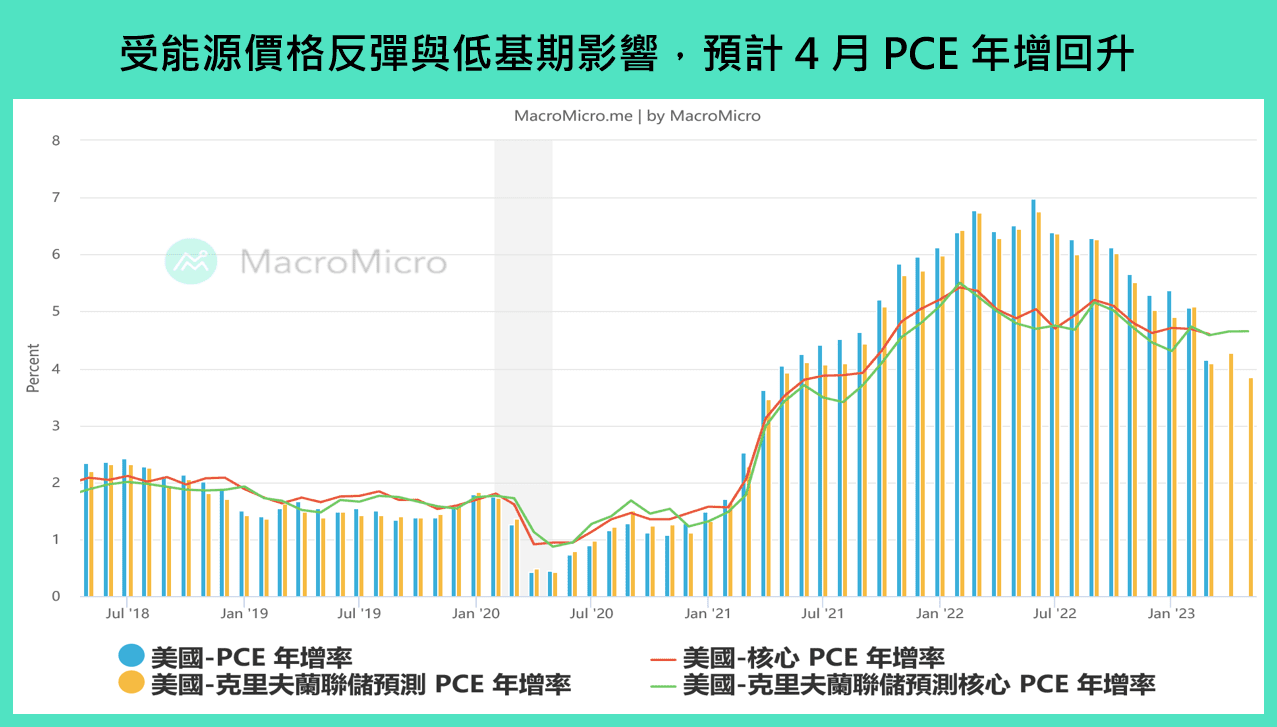 全球金融】本週重要关注：美国PCE & 美联储会议纪要、台湾外销订单、欧德PMI（5/22 ~ 5/26） | 博客| MacroMicro 财经M平方
