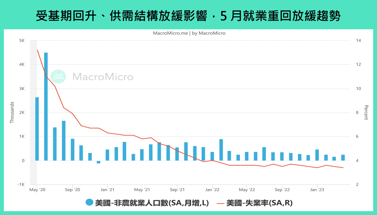 美国就业