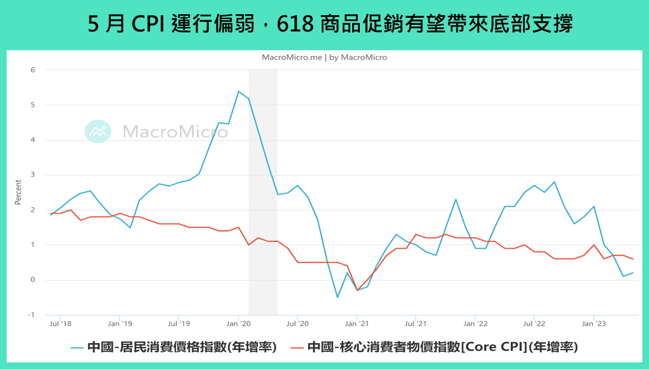 中国 CPI