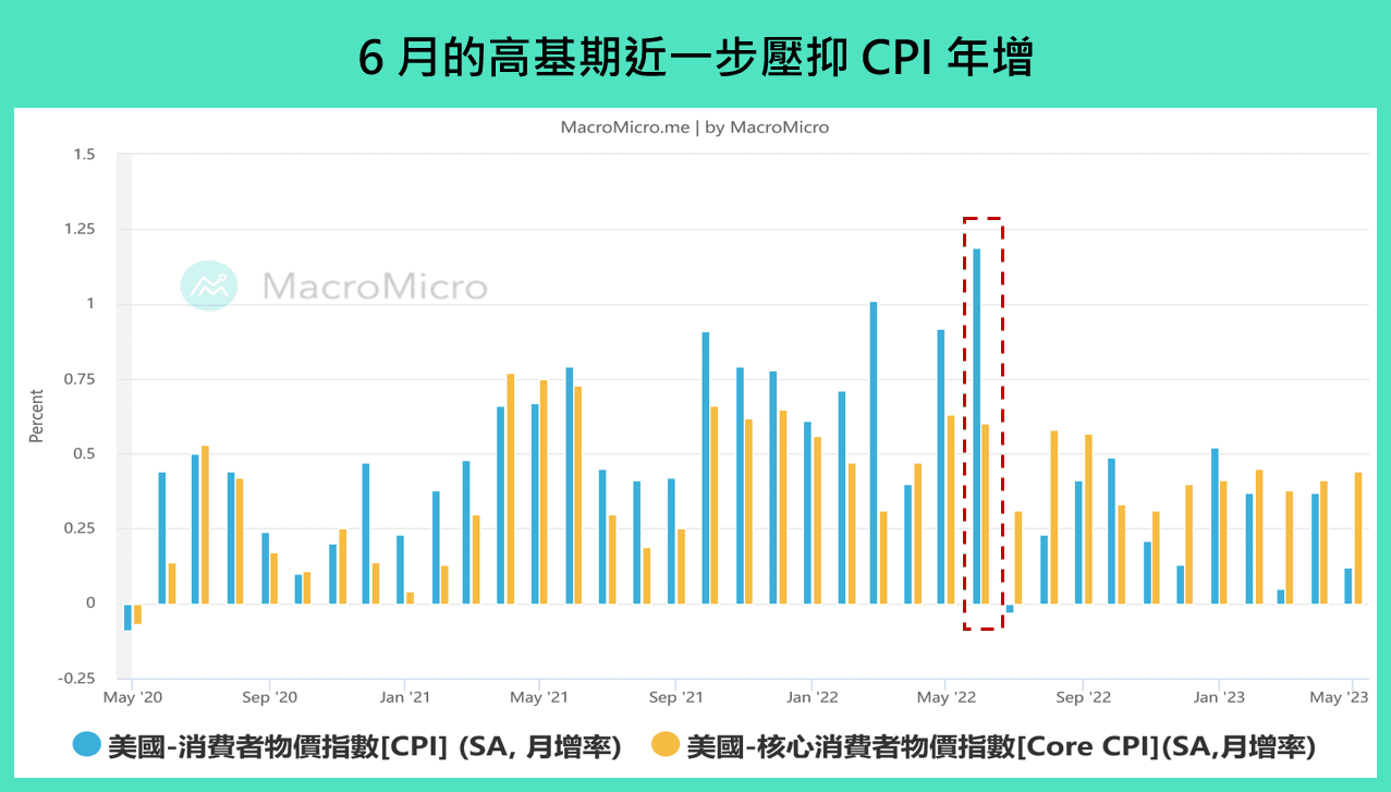 全球金融】本周重要关注：美国CPI、三大能源机构月报、中国CPI & 社融（7/10 ~ 7/14） | 博客| MacroMicro 财经M平方