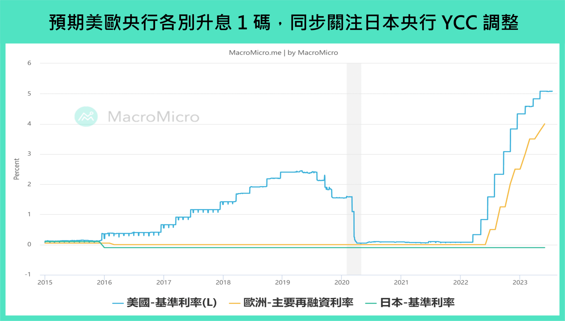全球金融】本週重要關注：美歐日利率決策、美國GDP & PCE、台灣景氣對策信號& GDP（7/24 ~ 7/28） | 部落格|  MacroMicro 財經M平方