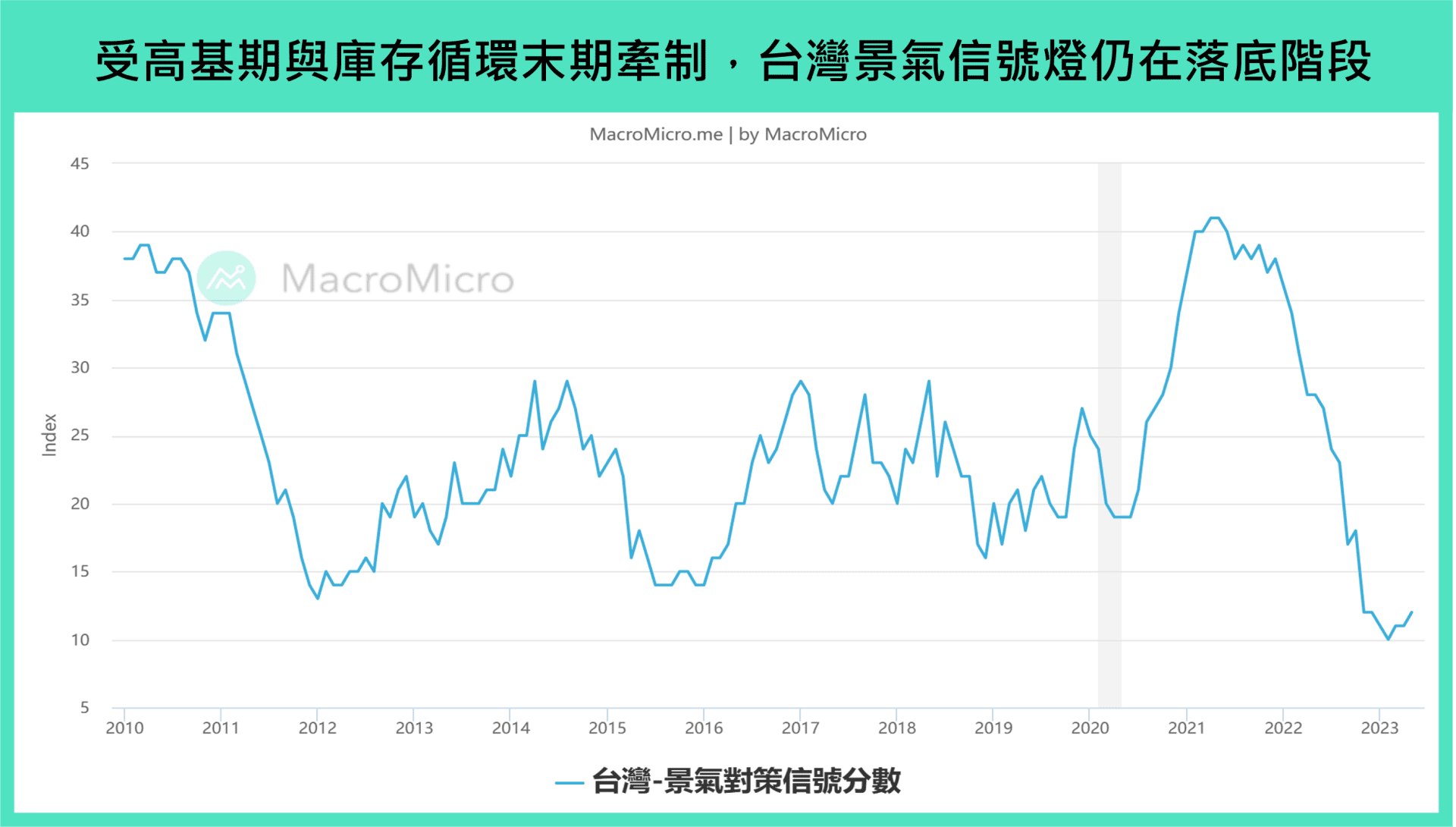 景氣信號
