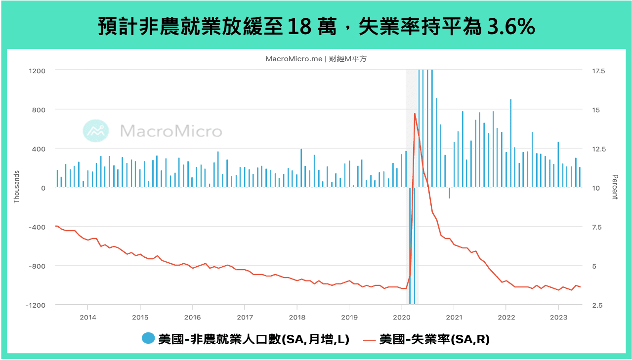 全球金融】本周重要关注：美国非农、美中台製造业PMI、英澳巴利率决策（7/31 ~ 8/4） | 博客| MacroMicro 财经M平方