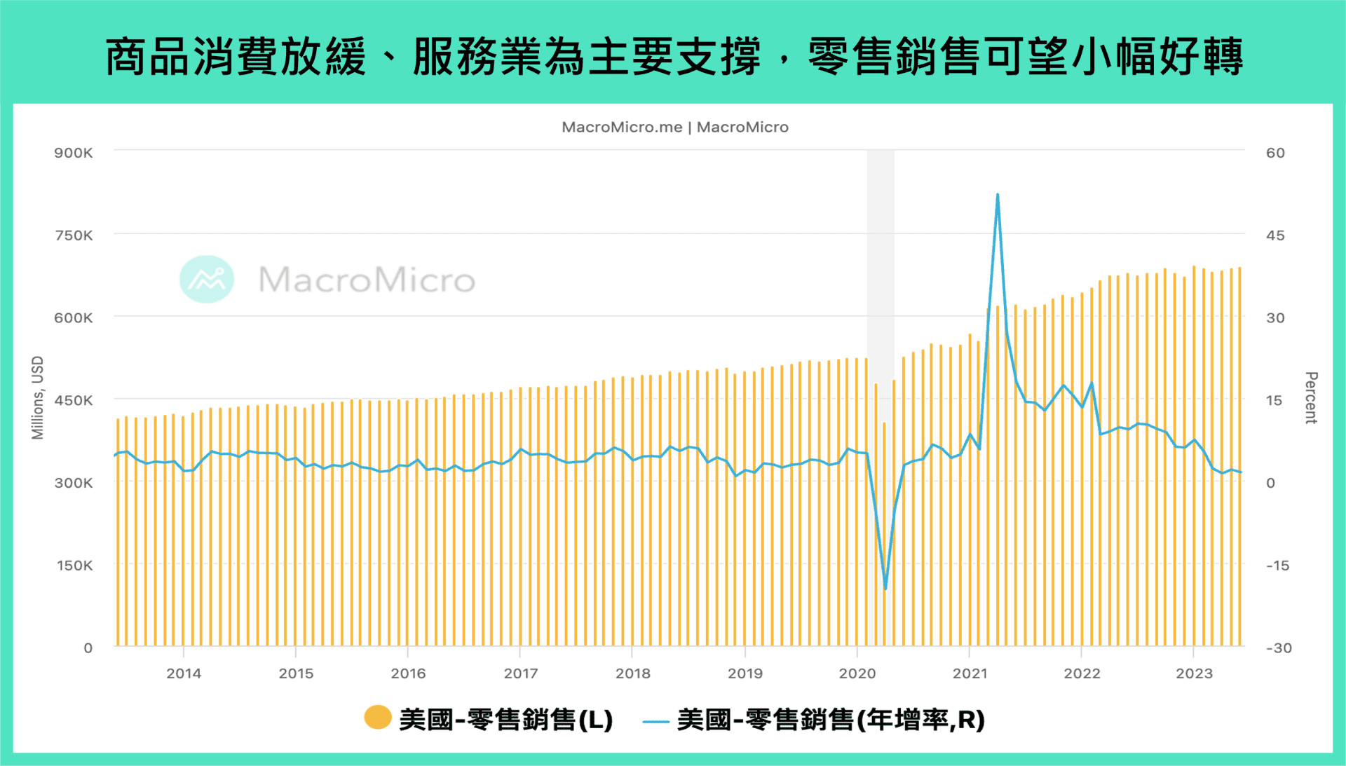 美国-零售销售| 美国-消费| 图组| MacroMicro 财经M平方
