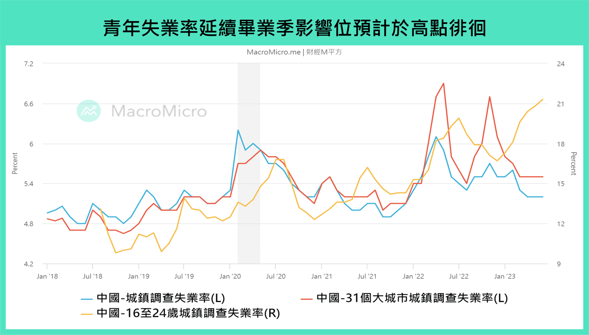 青年失业率