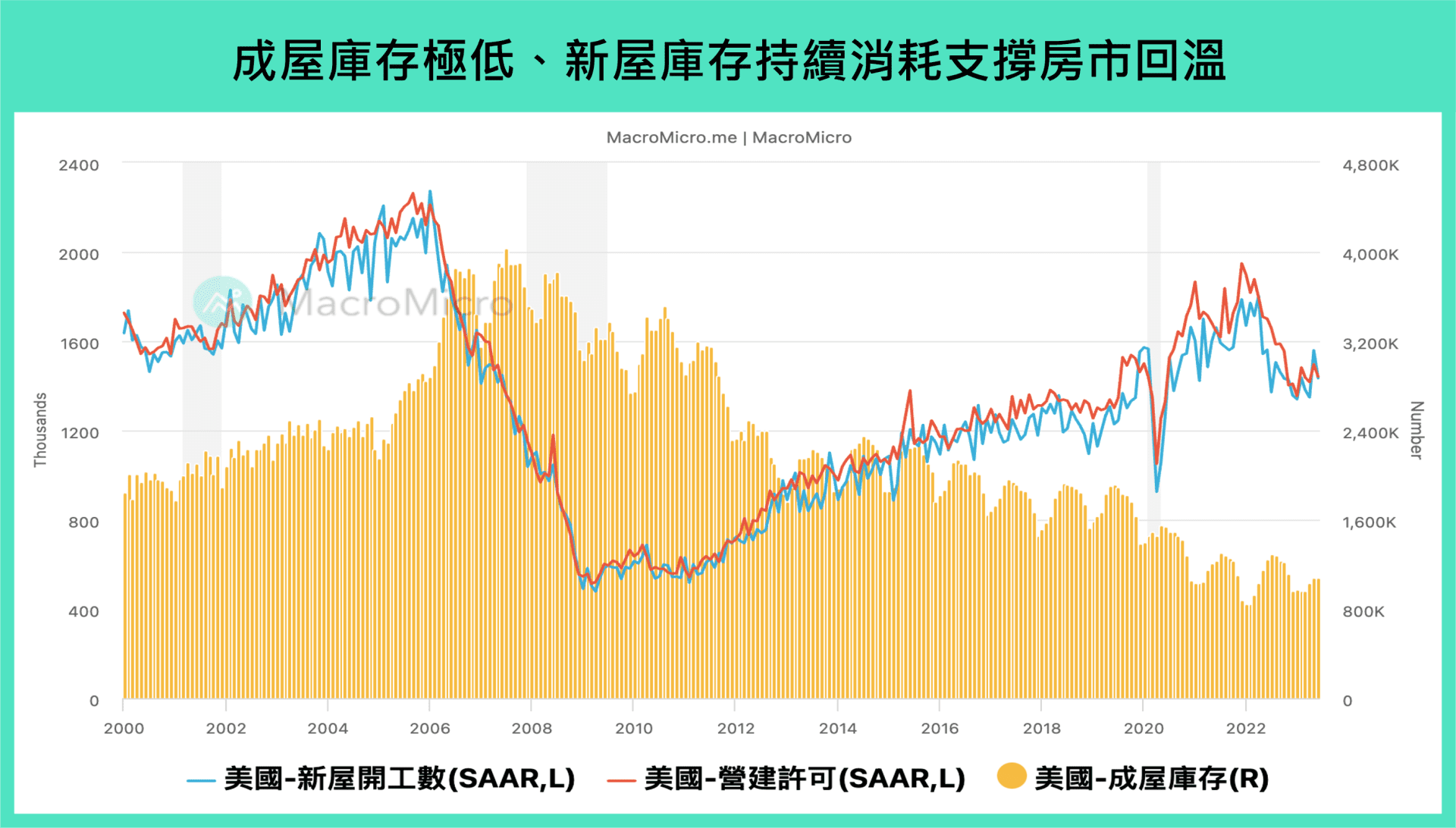 现房库存