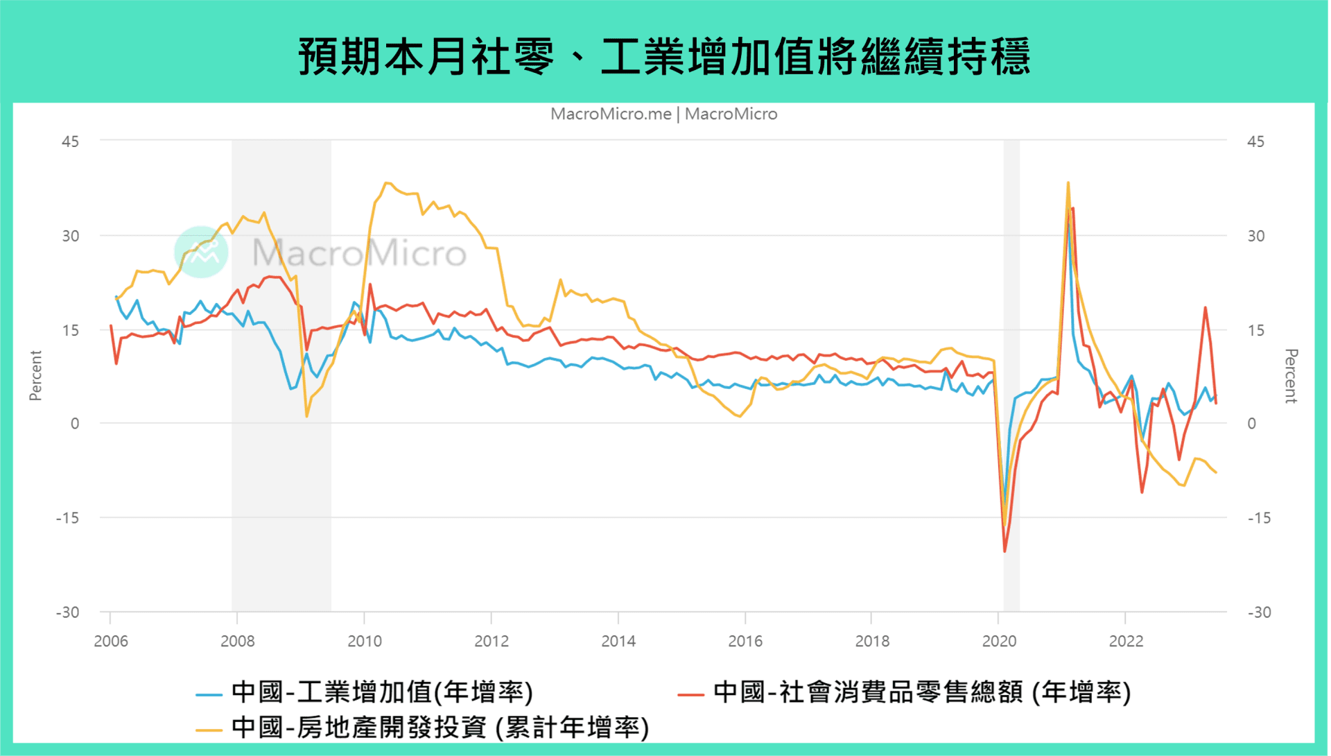 中国社零