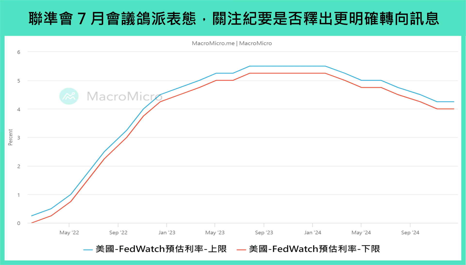 全球金融】本周重要关注: 美国美联储会议纪要、零售销售与房屋数据、中国月中数据（8/14 ~ 8/18） | 博客| MacroMicro 财经M平方
