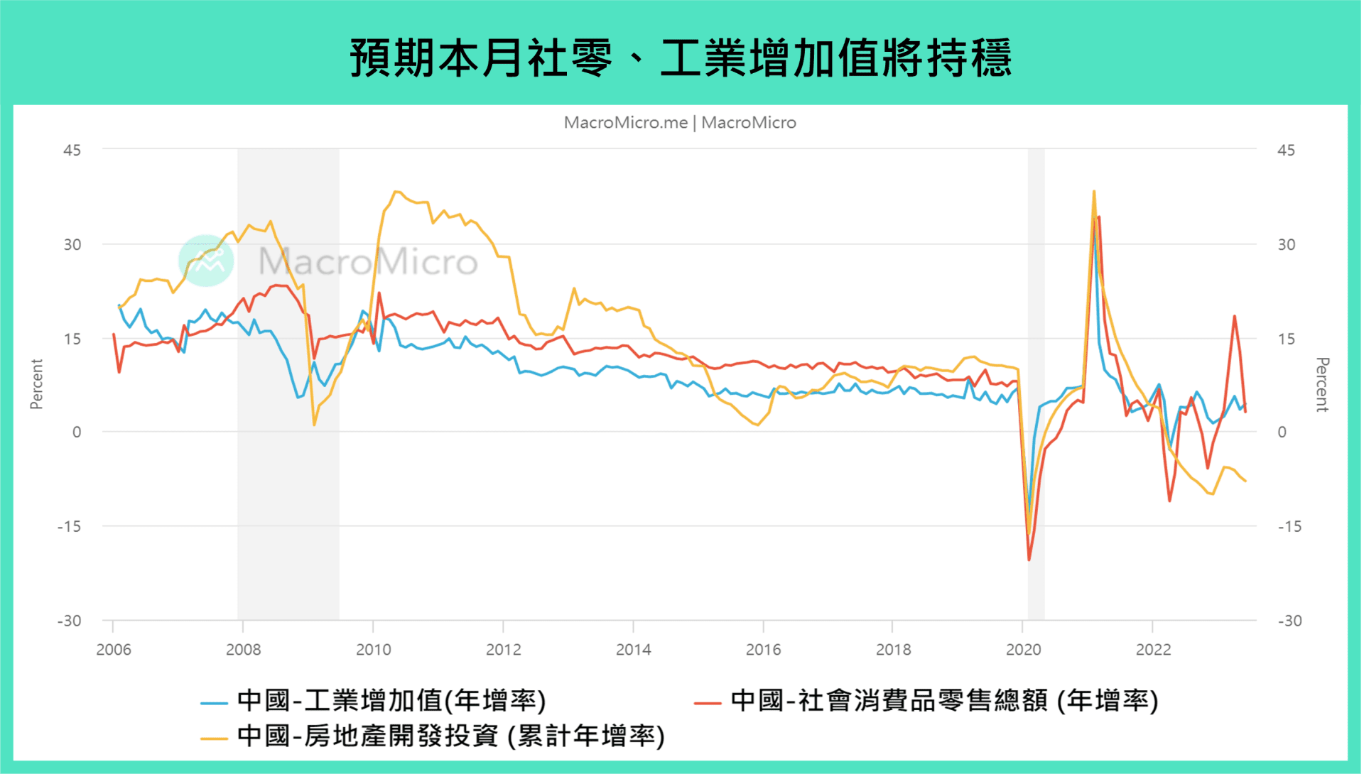 中國社零