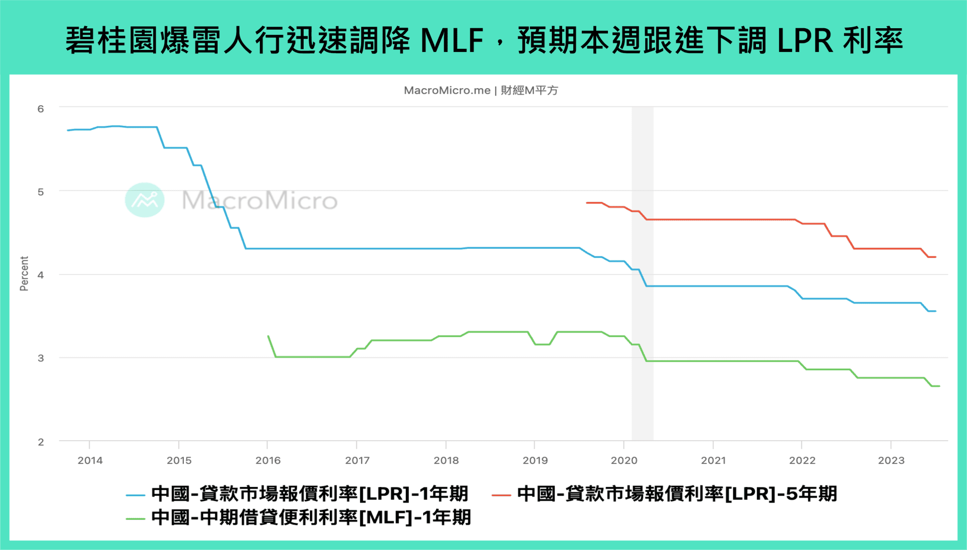 中國 LPR