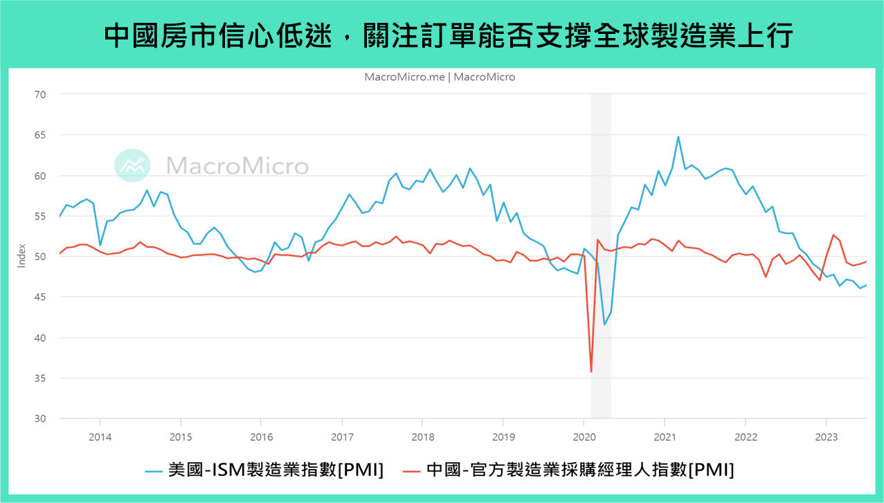 全球金融】本周重要关注: 美国非製造业指数、中国CPI、台湾出口（9/4 ~ 9/9） | 博客| MacroMicro 财经M平方