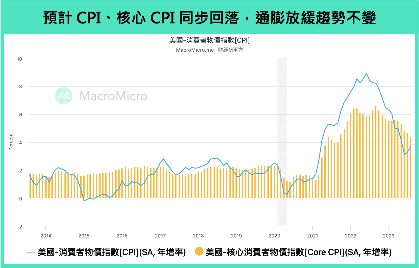 CPI