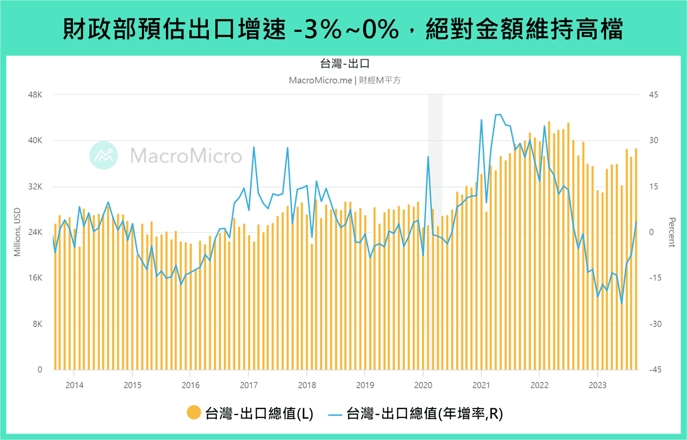 全球金融】本週重要關注: 美國消費者密大信心指數、台灣出口、EIA 短期能源展望報告（11/6~ 11/10） | 部落格| MacroMicro  財經M平方