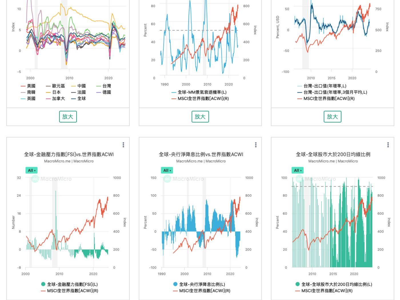 行情快报】股市正常回檔还是逃命波？独家指标秒懂趋势！ | 博客| MacroMicro 财经M平方