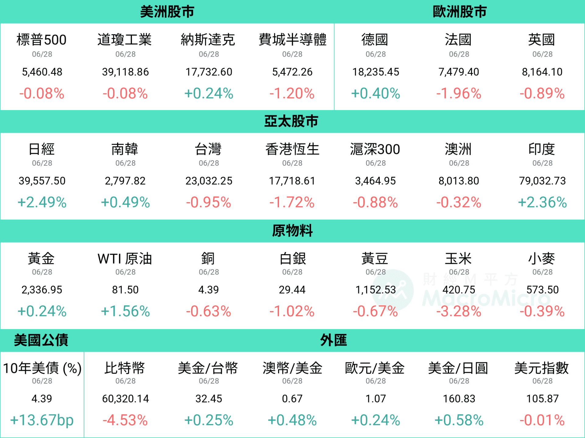 MM一周盘前】美国PCE 显着降温，本周聚焦美国非农开奖！ | 博客| MacroMicro 财经M平方