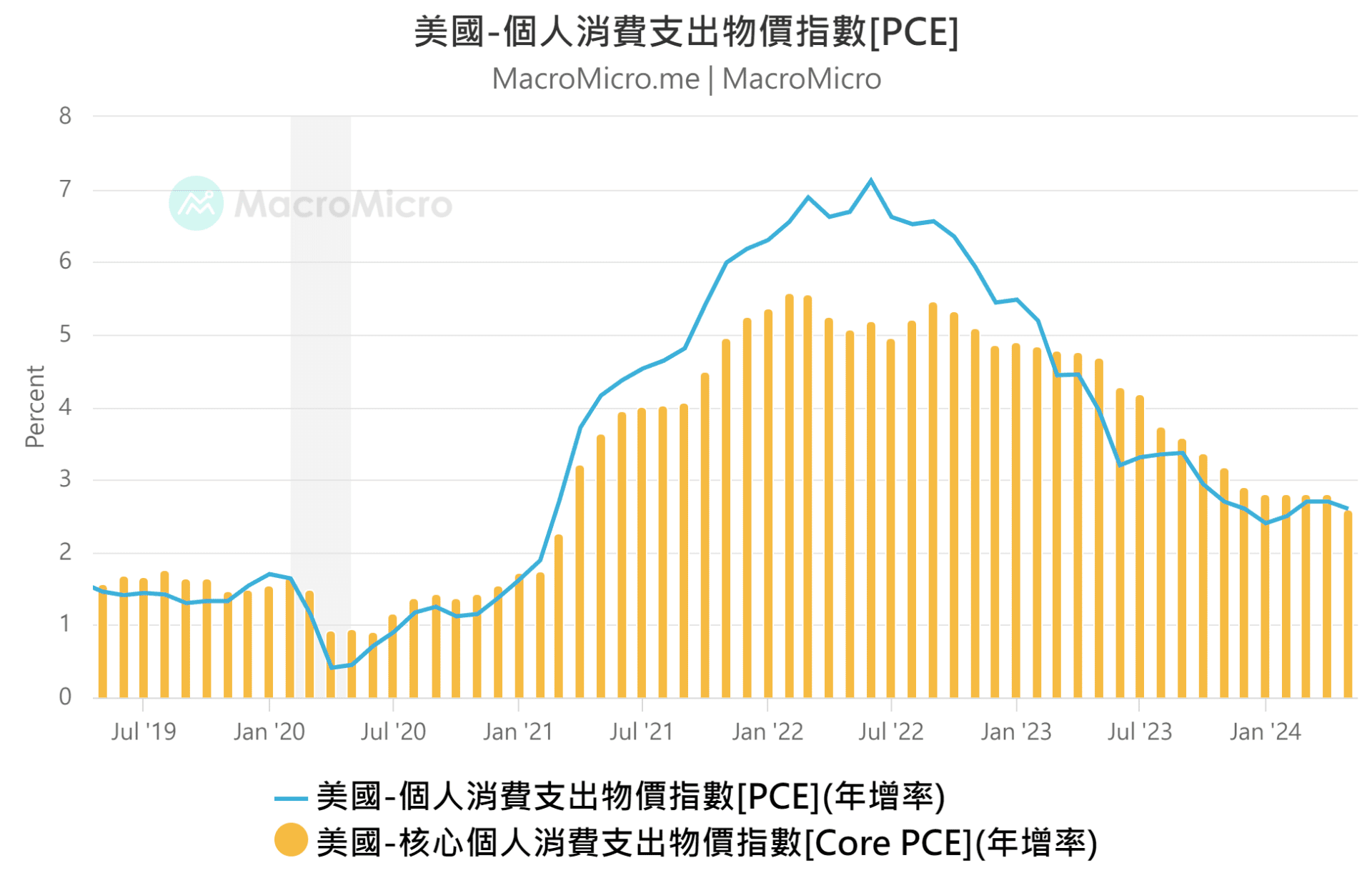MM一周盘前】美国PCE 显着降温，本周聚焦美国非农开奖！ | 博客| MacroMicro 财经M平方