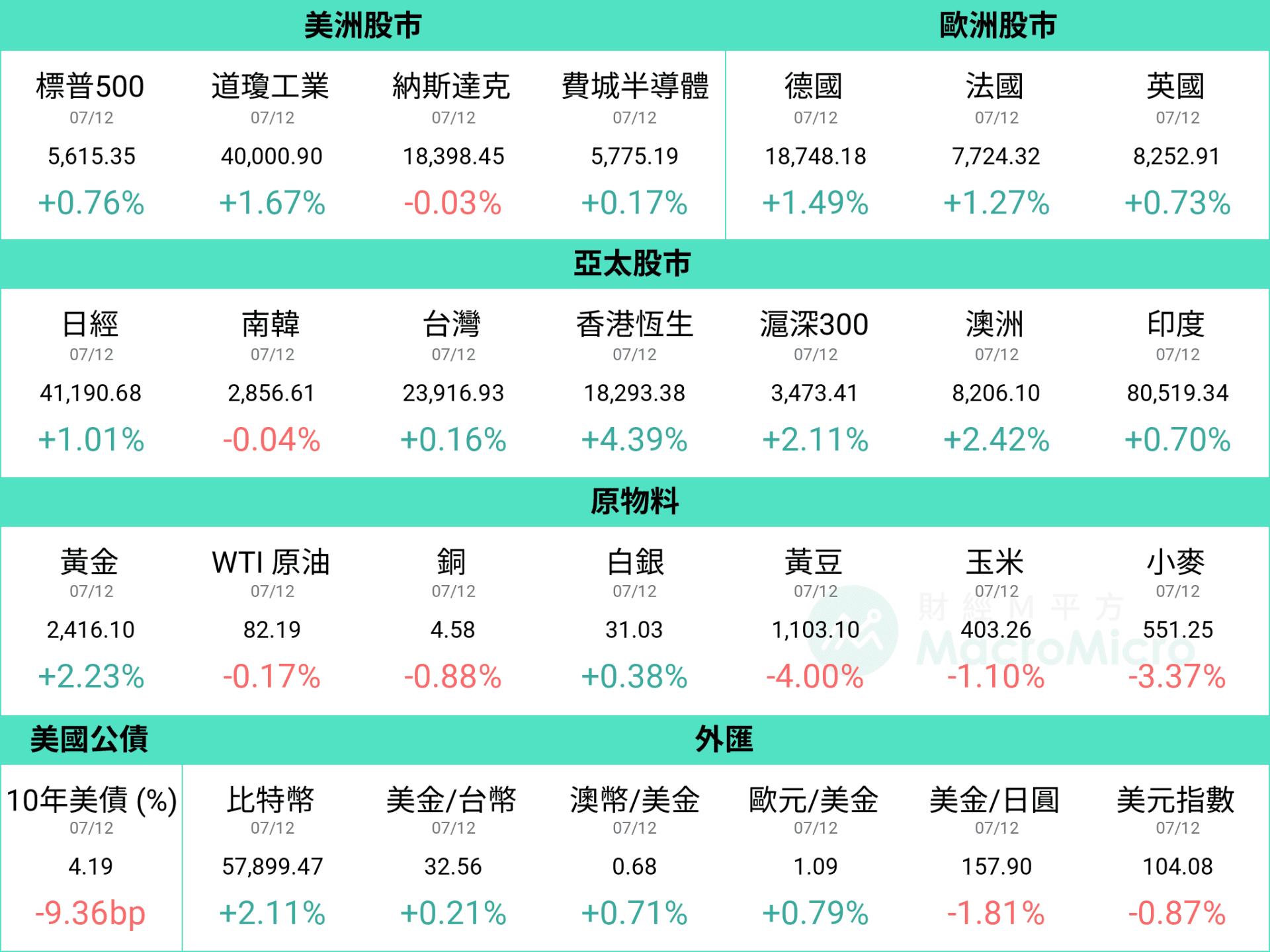 MM一周盘前】美国CPI 增速创三年新低，台积电法说会即将登场！ | 博客| MacroMicro 财经M平方