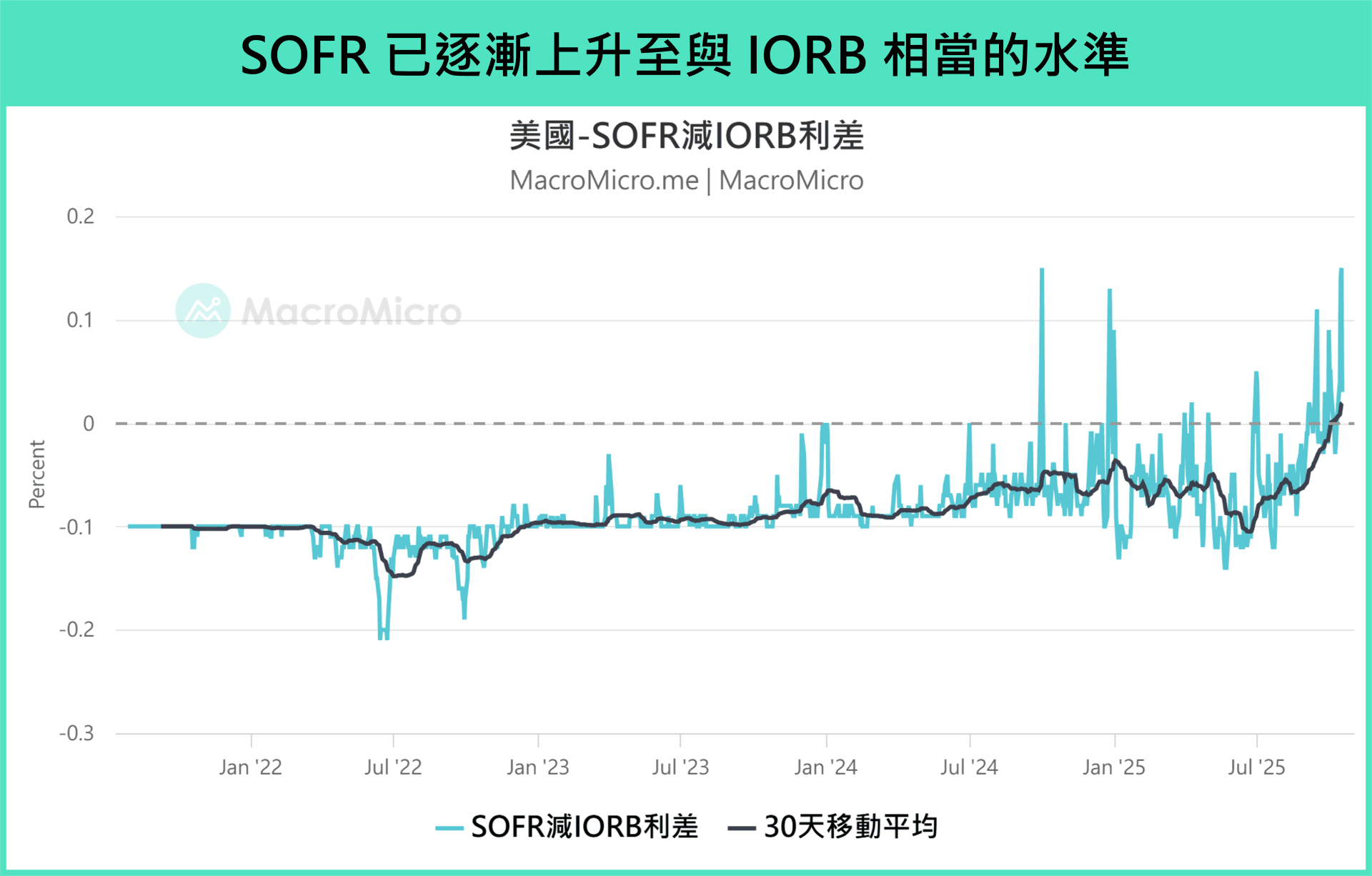 行情快報】聯準會即將暫停縮表！五張圖看懂流動性！ | 部落格| MacroMicro 財經M平方