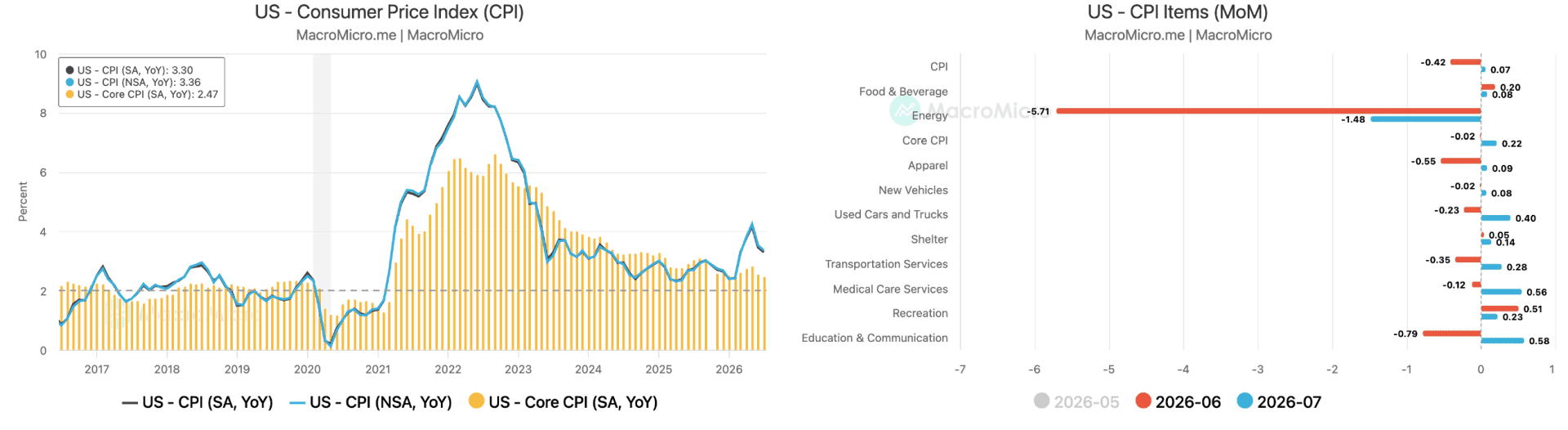 Headline and core CPI eased to fresh lows in July