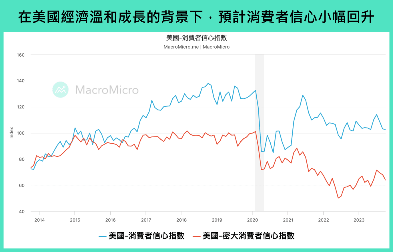 全球金融】本週重要關注: 美國消費者密大信心指數、台灣出口、EIA 短期能源展望報告（11/6~ 11/10） | 部落格| MacroMicro  財經M平方