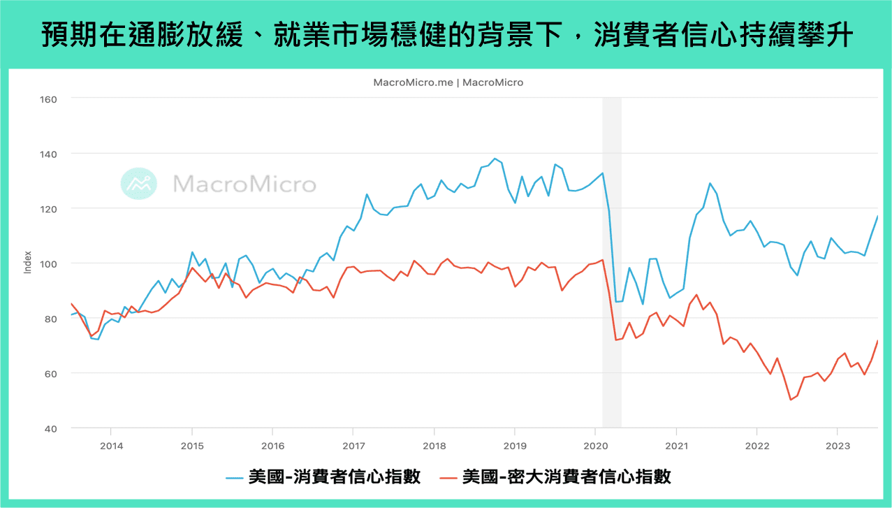 本週關注】美國密大消費者信心指數、台灣出口、三大能源機構月報（8/7 ~ 8/11） | 部落格| MacroMicro 財經M平方