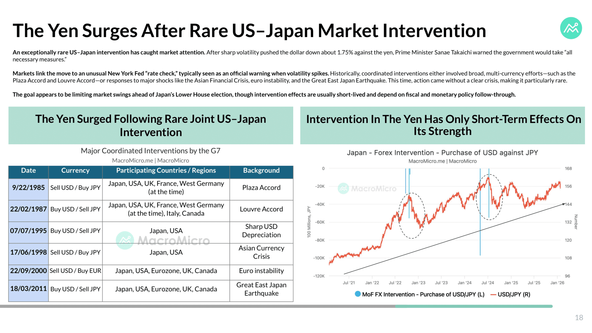 WEFC | Inter-Yen-tion? [PDF Download] | Blog | MacroMicro