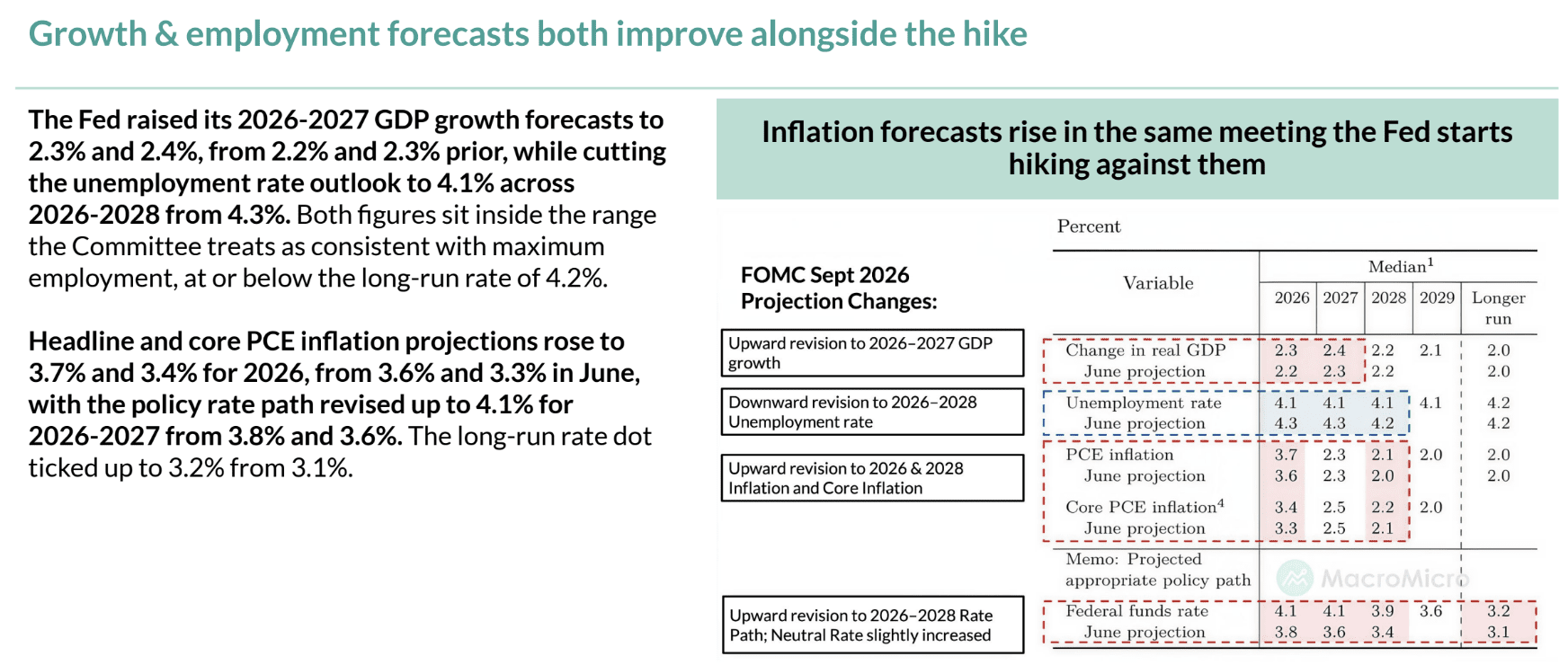 FOMC September 2026 projection changes