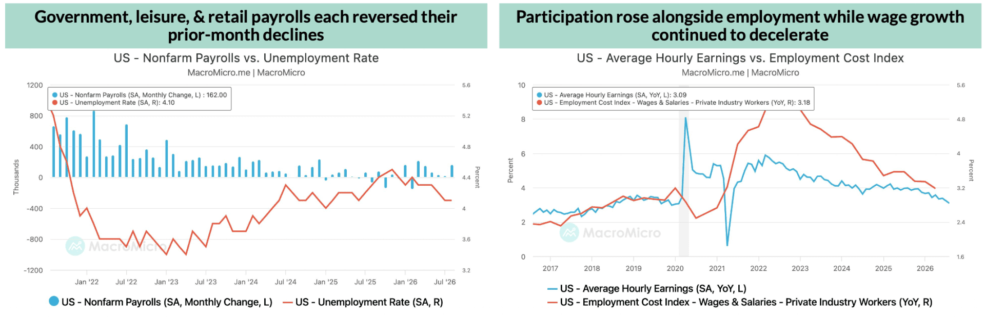 US nonfarm payrolls, unemployment rate, average hourly earnings and the employment cost index