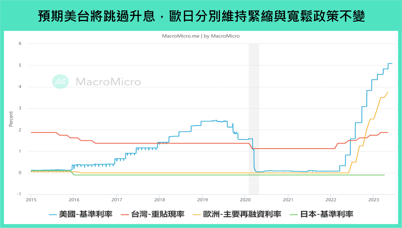 全球金融】本周重要关注：美国CPI、美欧日台利率决策、中国月中数据（6/12 ~ 6/16） | 博客| MacroMicro 财经M平方