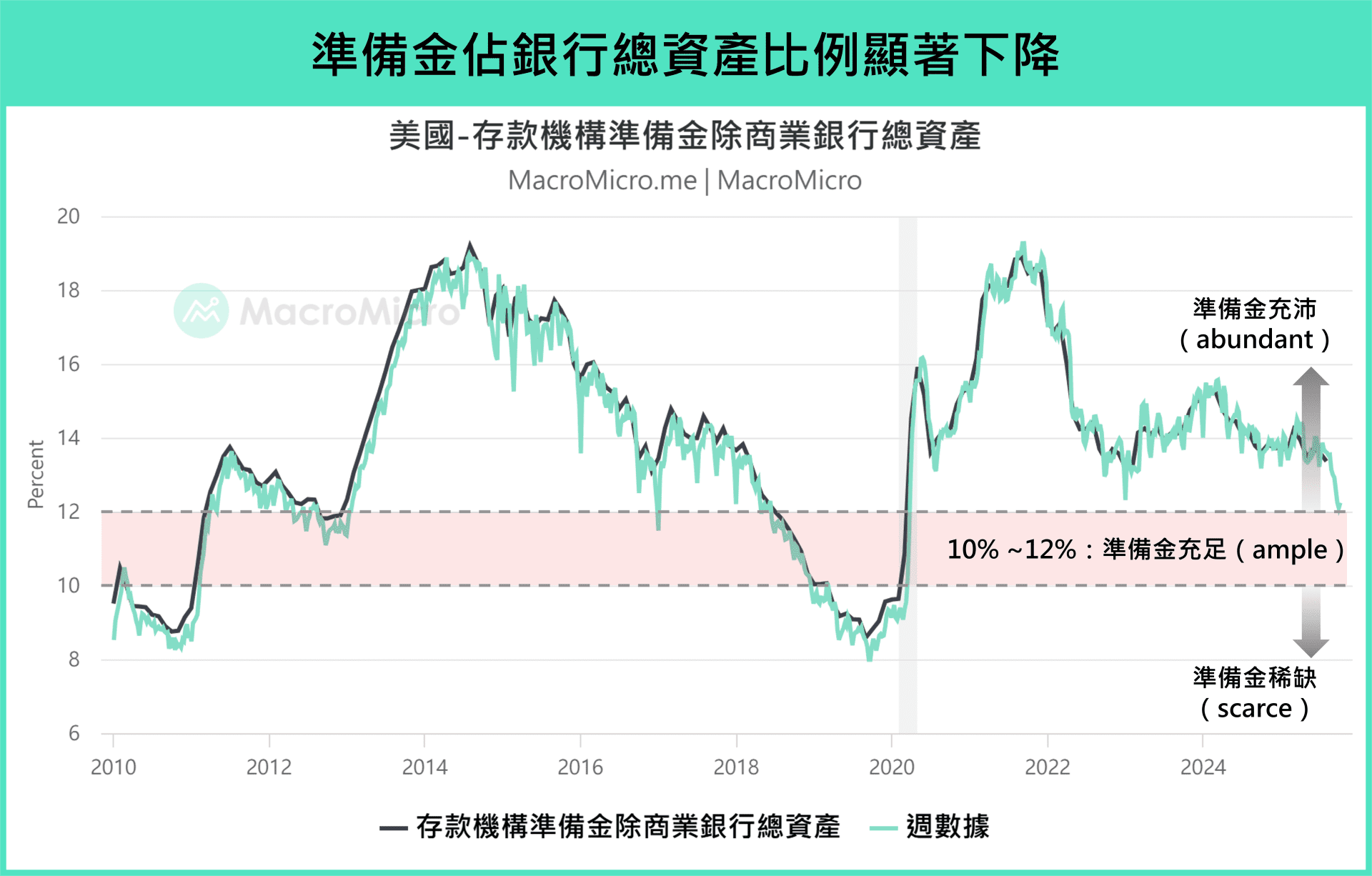 行情快報】聯準會即將暫停縮表！五張圖看懂流動性！ | 部落格| MacroMicro 財經M平方